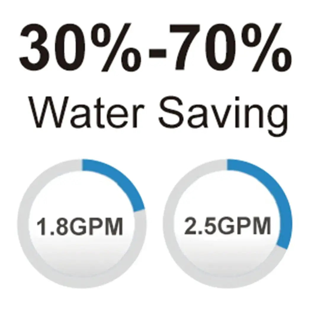 Dual function faucet aerator banner showing 30–70% water savings and 1.8/2.5 GPM gauges