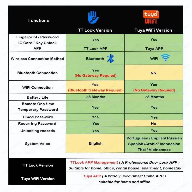 Smart door lock comparison chart: Tuya WiFi Version vs TT Lock Version (two versions), Bluetooth vs WiFi connectivity