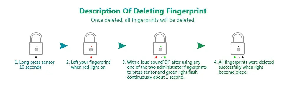 KERUI fingerprint lock padlock illustrating four-step fingerprint deletion process