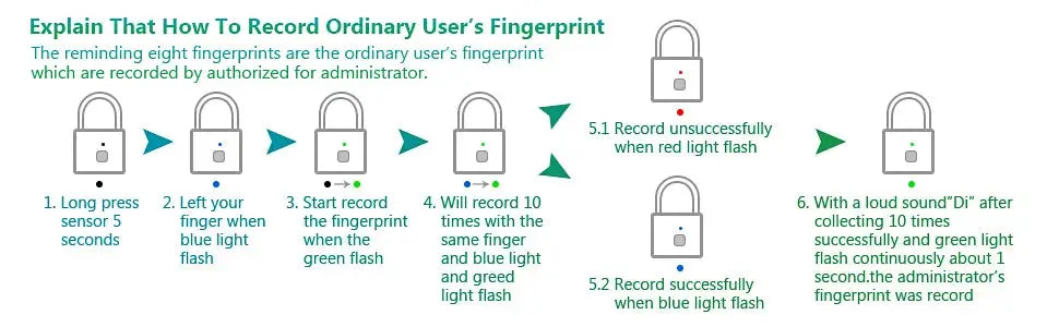 KERUI fingerprint lock infographic with gray padlock icons and green fingerprint enrollment steps
