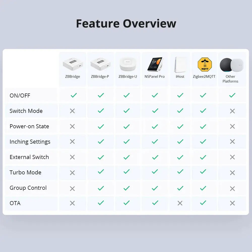 SONOFF ZBMINIR2 Zigbee smart switch feature overview chart showing external switch support across ZBBridge‑U and iHost
