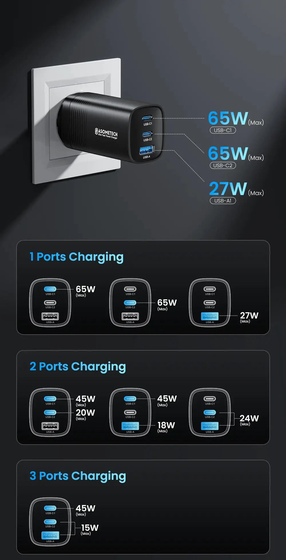 ASOMETECH GaN USB-C charger, 65W max, with two USB-C ports and one USB-A port, black
