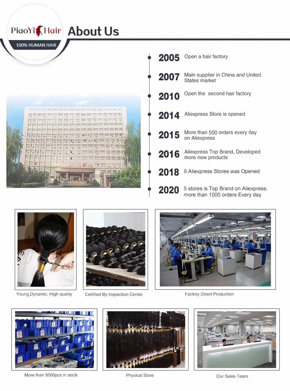 Hair product collage by Simples Market with PiaoYiHair logo, About Us timeline, factory and hair-bundle photos