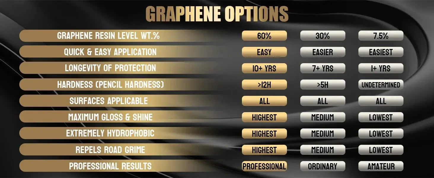 Graphene Ceramic Coating options infographic by Simples Market showing resin levels and performance pills