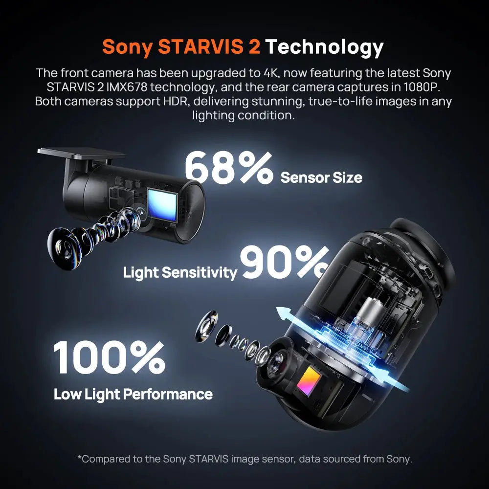 Camera sensor infographic: Sony STARVIS 2 tech with 68% sensor size and 90% light sensitivity.