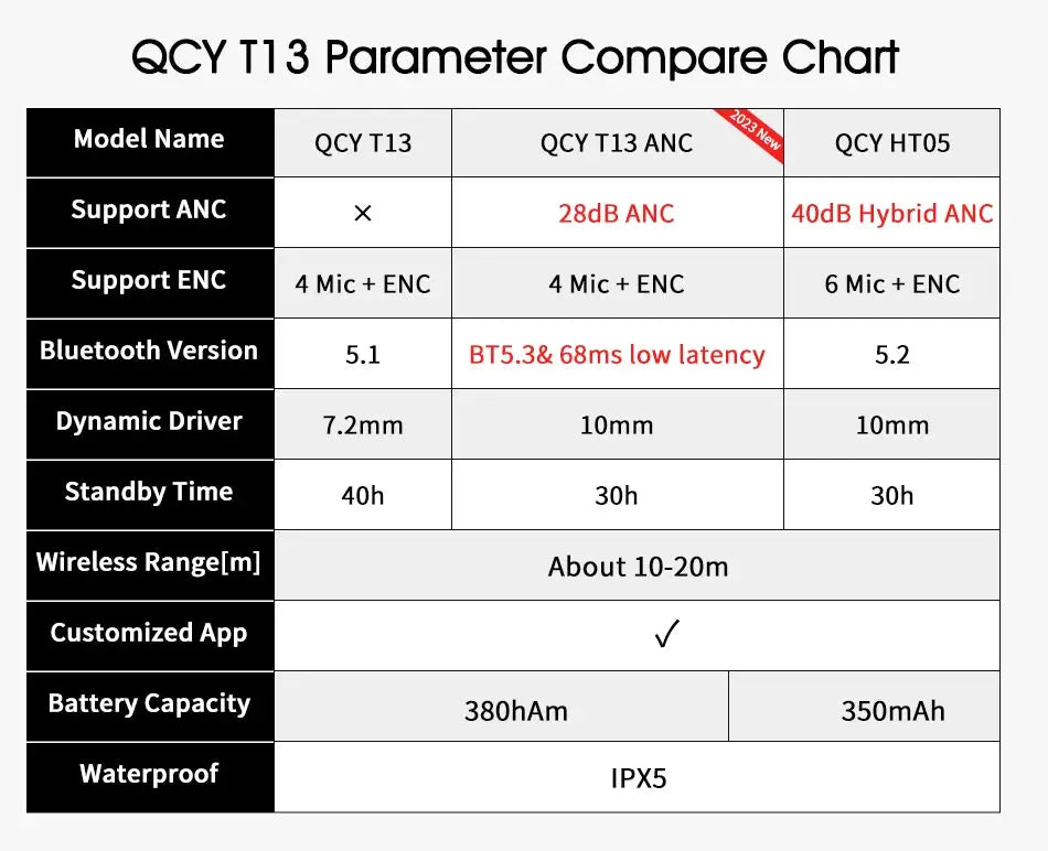 QCY T13 ANC wireless earphones, Bluetooth 5.3, ENC with 4 mics, IPX5 waterproof