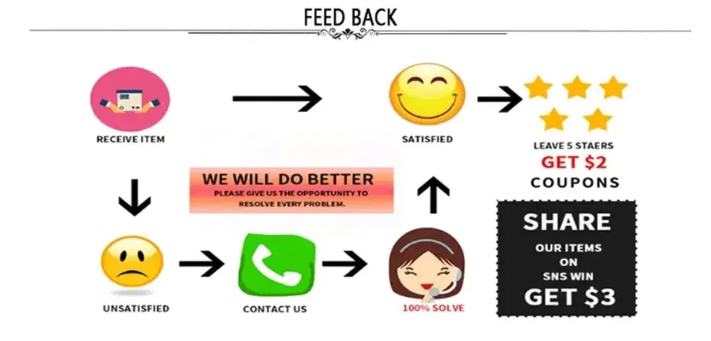 Feedback flow diagram showing receive item, satisfied, 5-star rating, coupons, share, unsatisfied, contact us.
