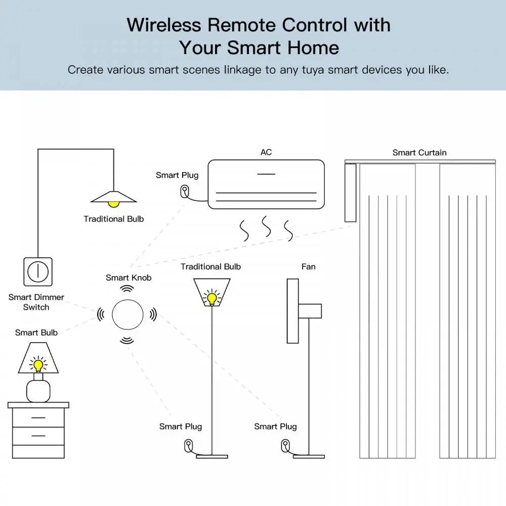 Zigbee wireless button switches for Tuya, black-and-white diagram showing scene linkage across smart devices.