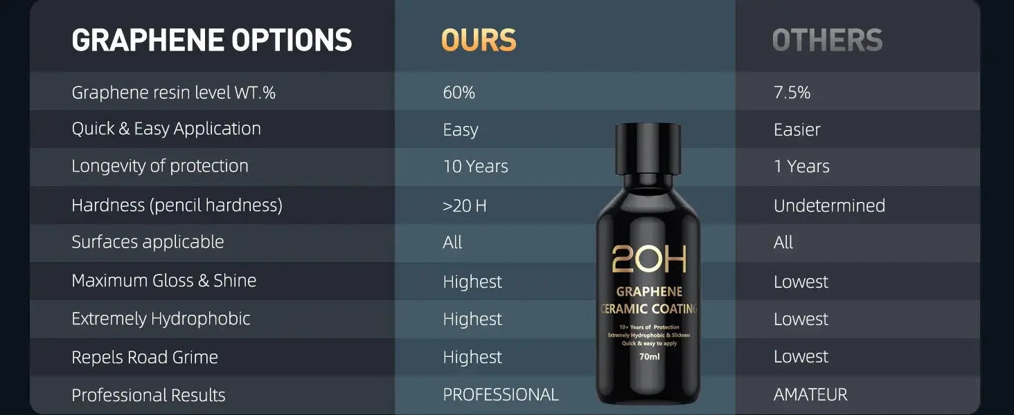 Simples Market 20H graphene ceramic coating bottle for professional car detailing; black bottle with gold label.