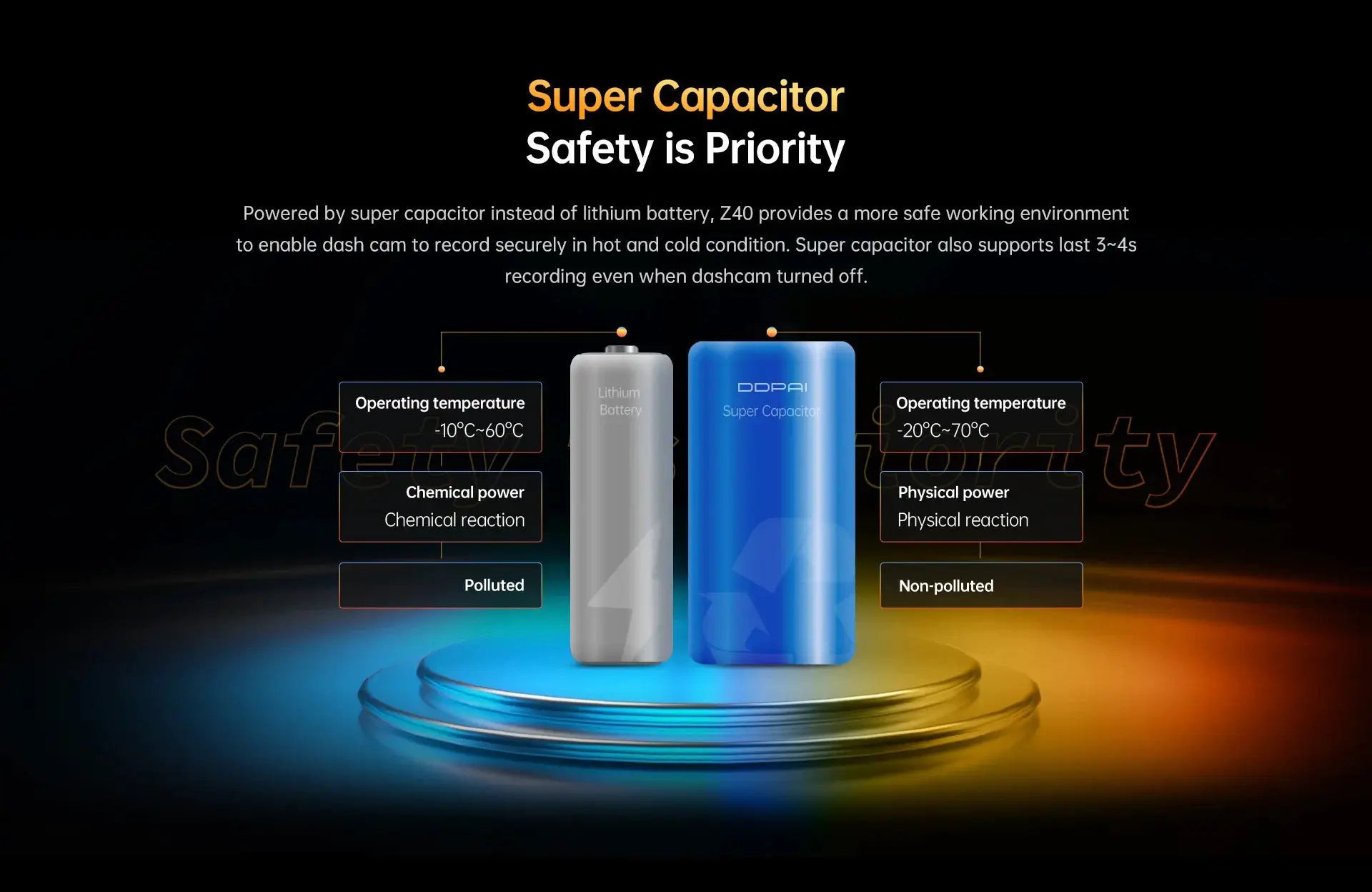 DDPAI Z40 dash cam components: 1 gray lithium battery and 1 blue super capacitor on a display platform