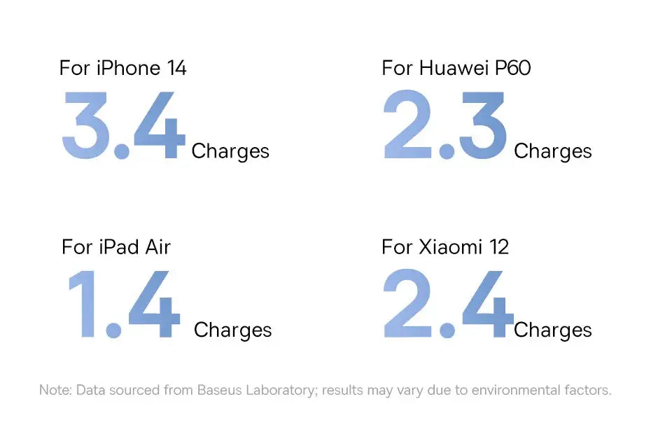 Baseus 20000mAh PD power bank: iPhone 14 3.4x, Huawei P60 2.3x, iPad Air 1.4x, Xiaomi 12 2.4x.