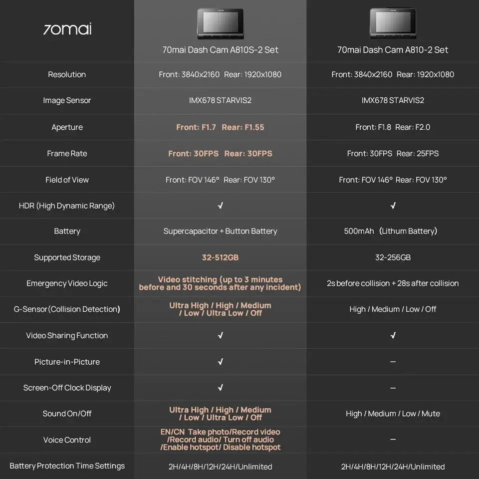 70mai Dash Cam A810S 4K HDR comparison: two sets A810S-2 vs A810-2, front 3840x2160, rear 1920x1080.