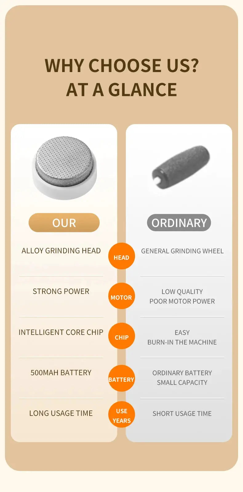HOMEFISH electric foot grinder by Simples Market; infographic showing alloy grinding head vs ordinary grinding wheel.