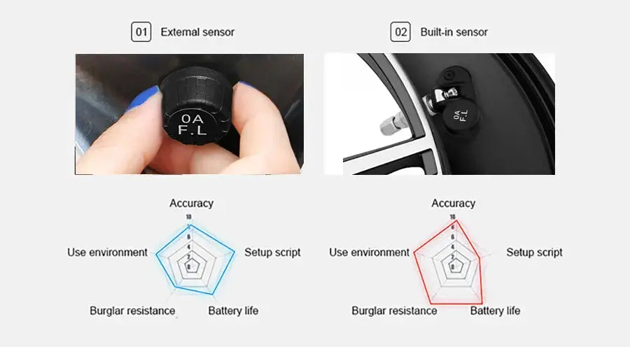 Simples Market TPMS tire pressure monitoring system, car-mounted USB unit with external and built-in sensors.