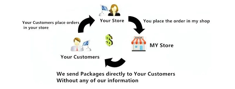 Online store order flow diagram showing customers placing orders, store, and direct shipments.