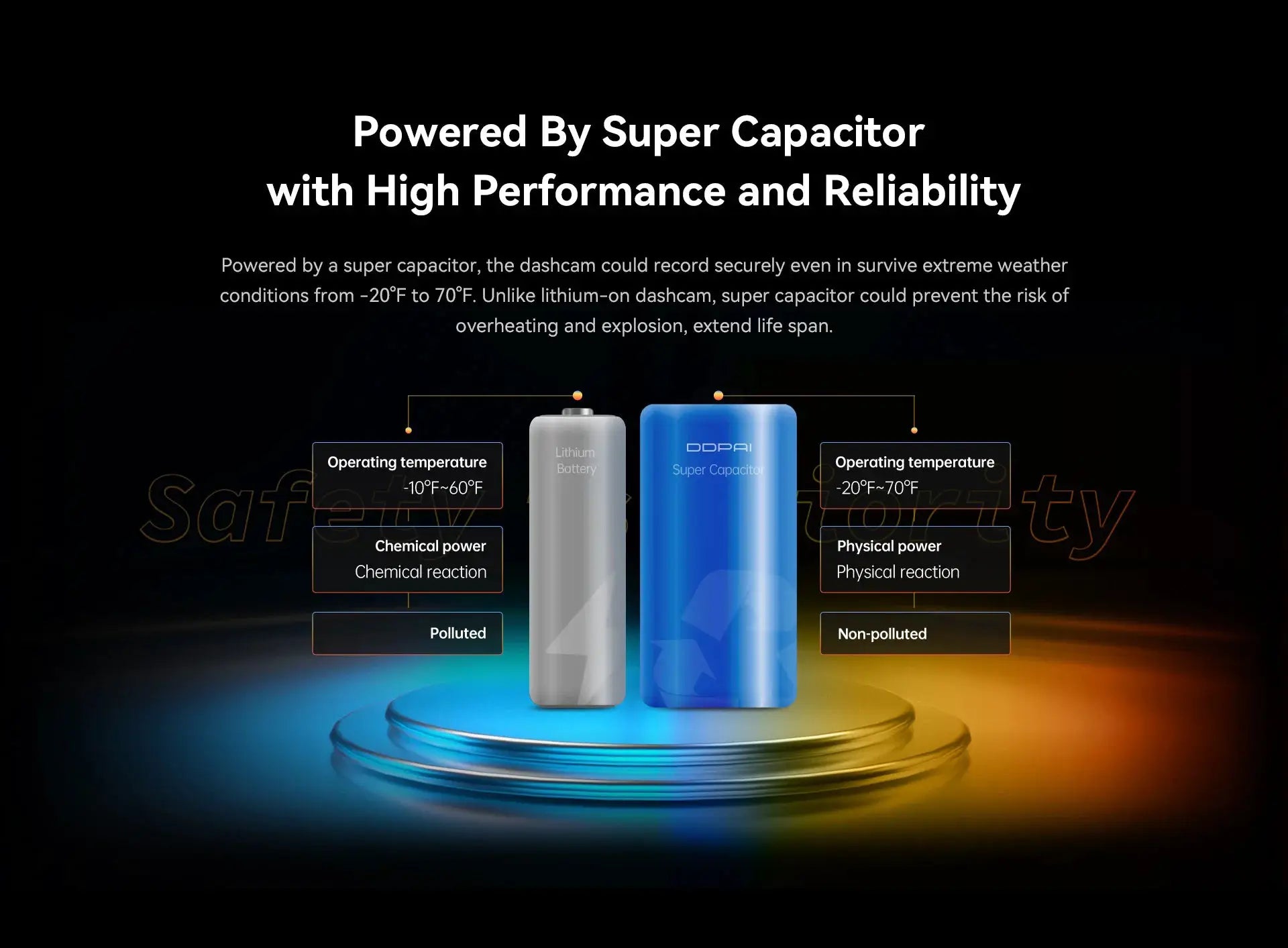DDPAI Mola N3 Pro dash camera infographic showing gray lithium battery and blue DDPAI super capacitor for high performance