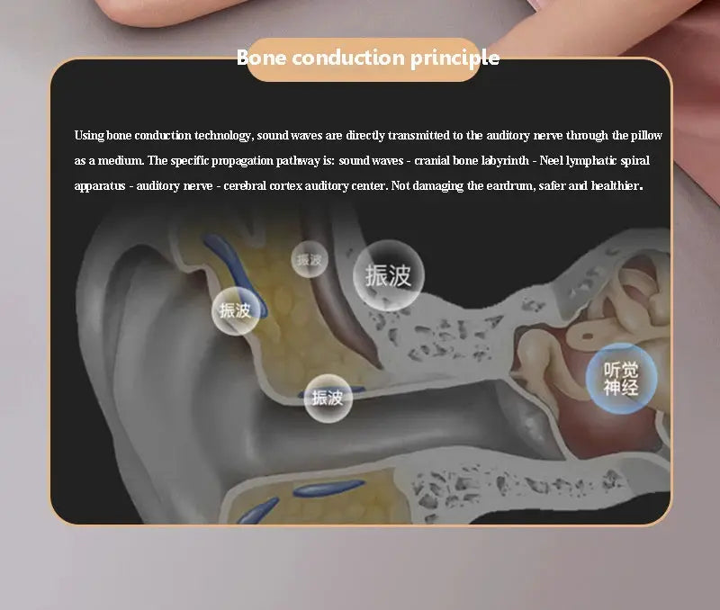 Under Pillow Bone Conduction Bluetooth Speaker by Simples Market; educational diagram of bone conduction principle