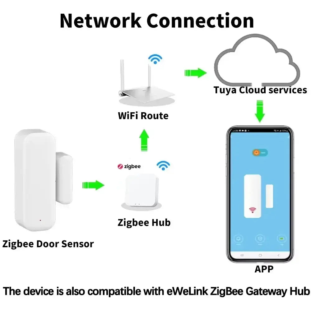 Zigbee Door Sensor in white with Zigbee Hub and WiFi router for app control via Tuya Cloud