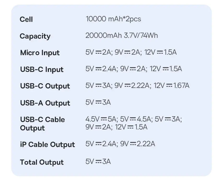 Power bank spec card on blue rounded panel showing 2×10000mAh cells (20000mAh), USB-C and USB-A outputs