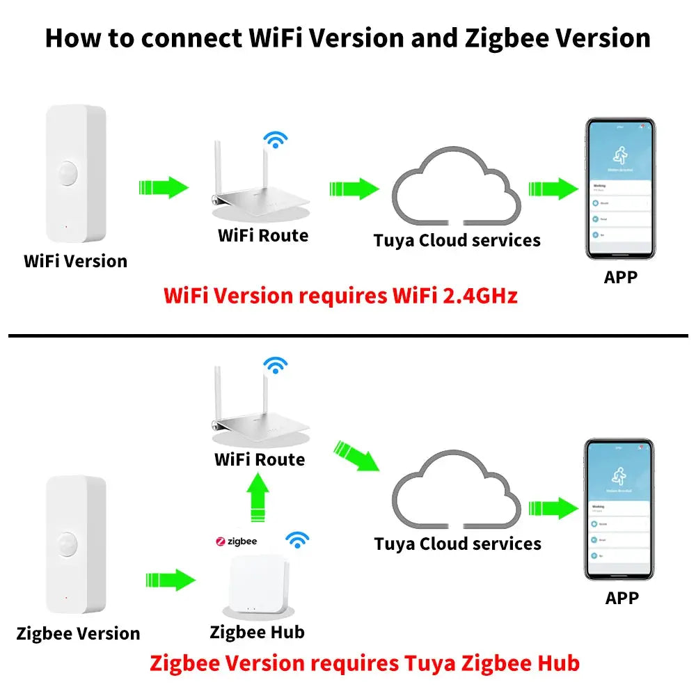 Simples Market Tuya WiFi Zigbee PIR motion sensor; white infrared detector shown with WiFi and Zigbee hub setups