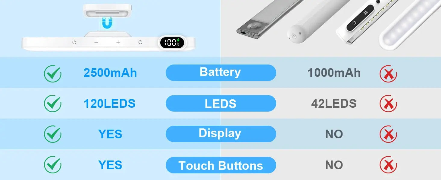 WILLED 5W dimmable night light Simples Market with 2500mAh rechargeable battery and 3 colors for under-cabinet use.
