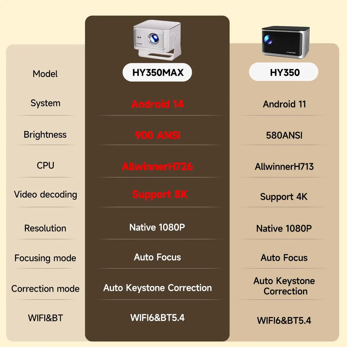 Magcubic Auto Focus Android 14 4K Projector HY350Max 900ANSI Outdoor