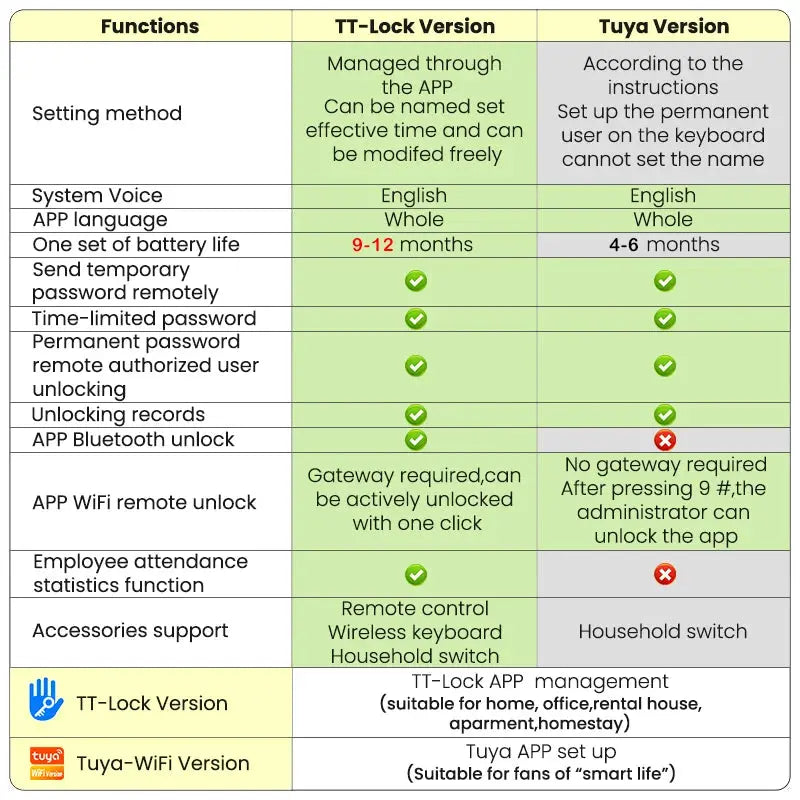 R5 PRO Rust-Proof TTLock Outdoor Smart Door Lock by Simples Market; feature comparison chart (TT-Lock vs Tuya versions).