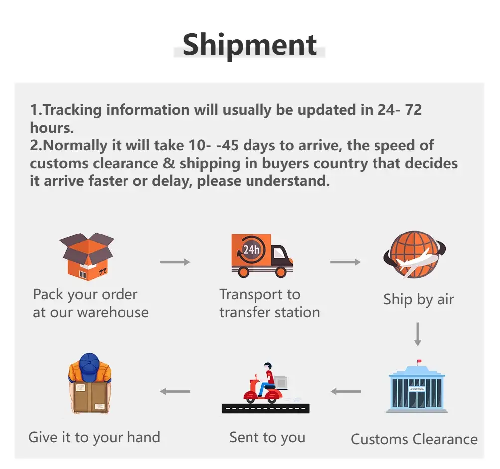 Shipment steps infographic detailing order packing, transport, air shipping, customs clearance, and handover to you