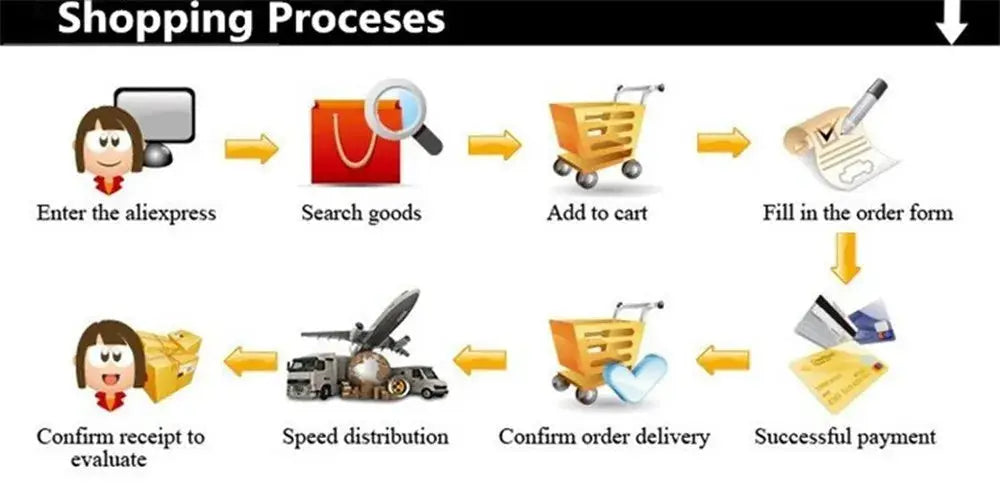 Shopping processes infographic showing e-commerce workflow from search to delivery.