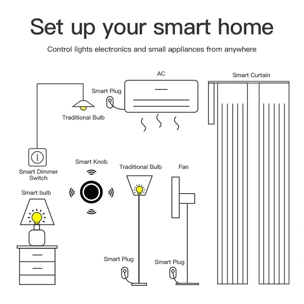 New Tuya ZigBee smart knob switch diagram; line drawing shows two smart plugs, dimmer, knob, bulbs, fan and curtain