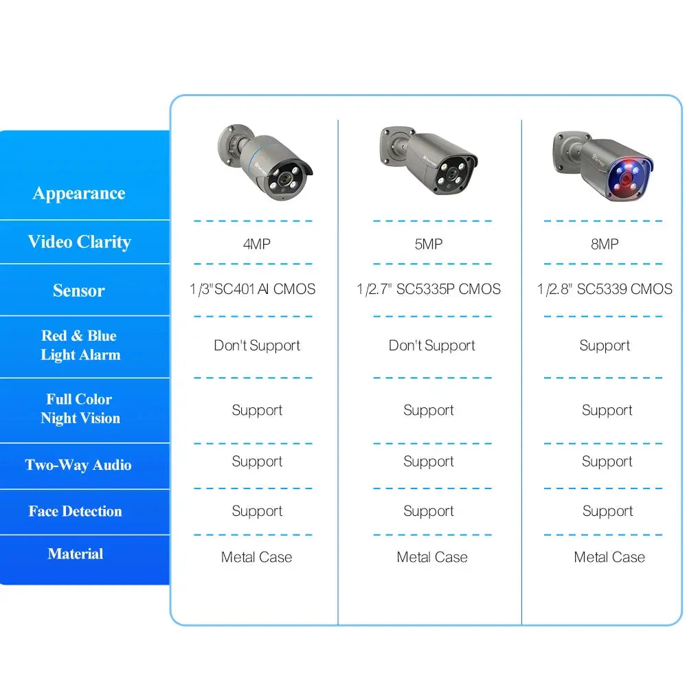 Techage outdoor POE IP security camera trio with metal housings (4MP, 5MP, 8MP)