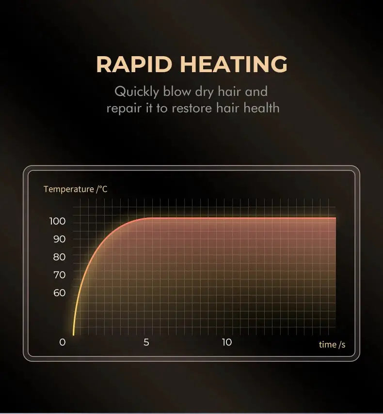 VGR hair dryer with rapid heating graph on a dark gradient background.
