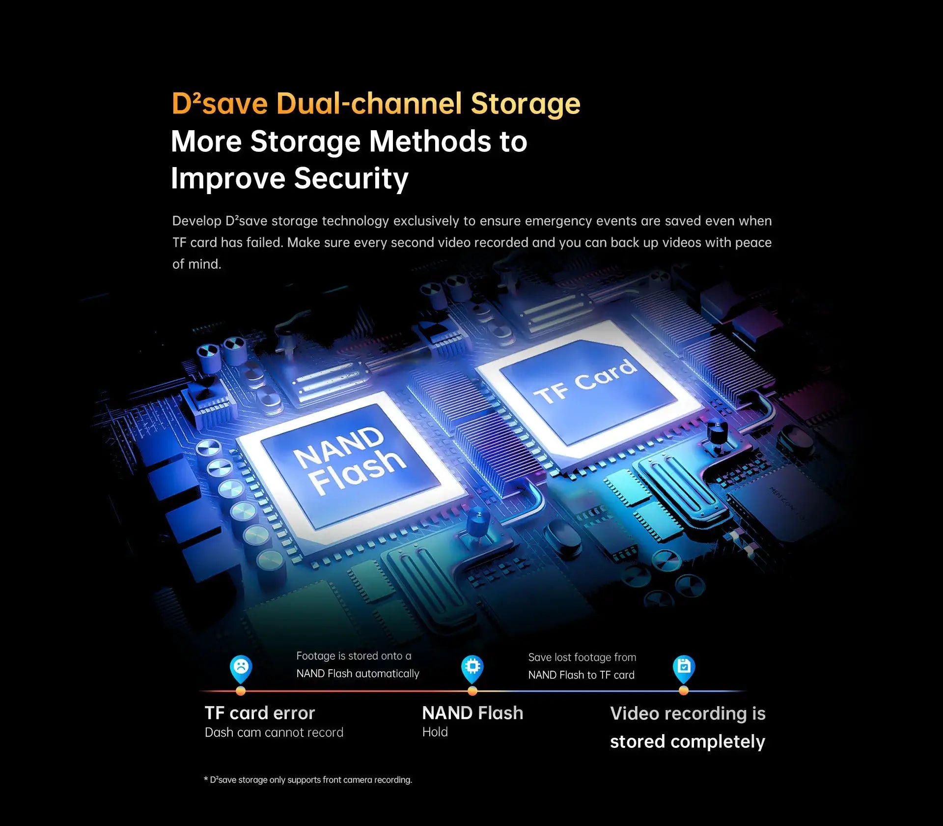 DDPAI Z40 dash cam storage infographic showing blue circuit board with NAND Flash and TF Card labels