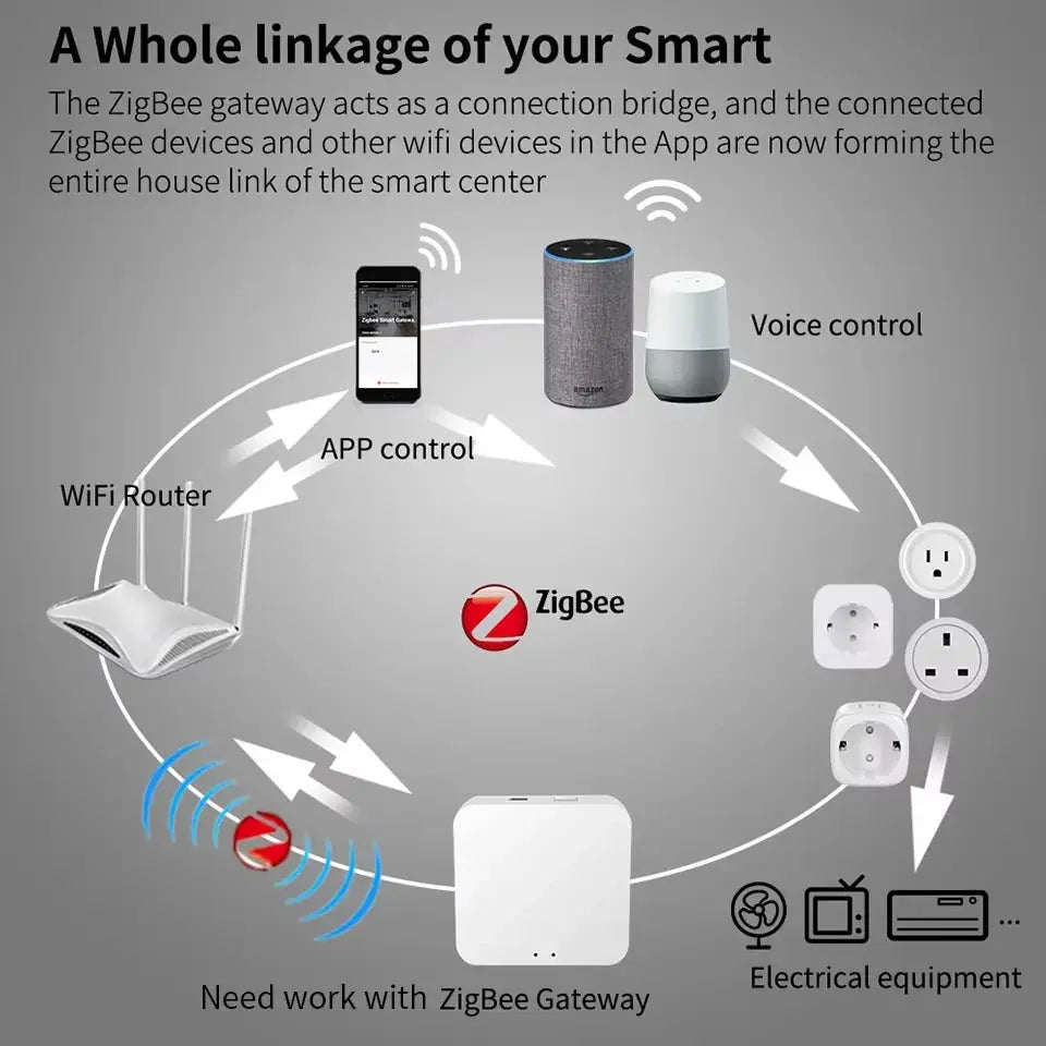 Simples Market WiFi/ZigBee 3.0 smart switch and gateway; 16A/20A timer, 2-way control for Alexa and Google Home