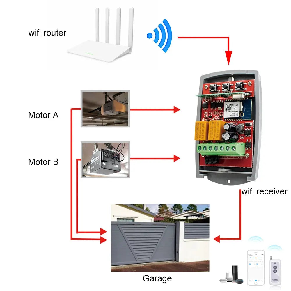 Smart wifi door switch 2-channel garage receiver module with Tuya; controls two motors and garage gate via wifi
