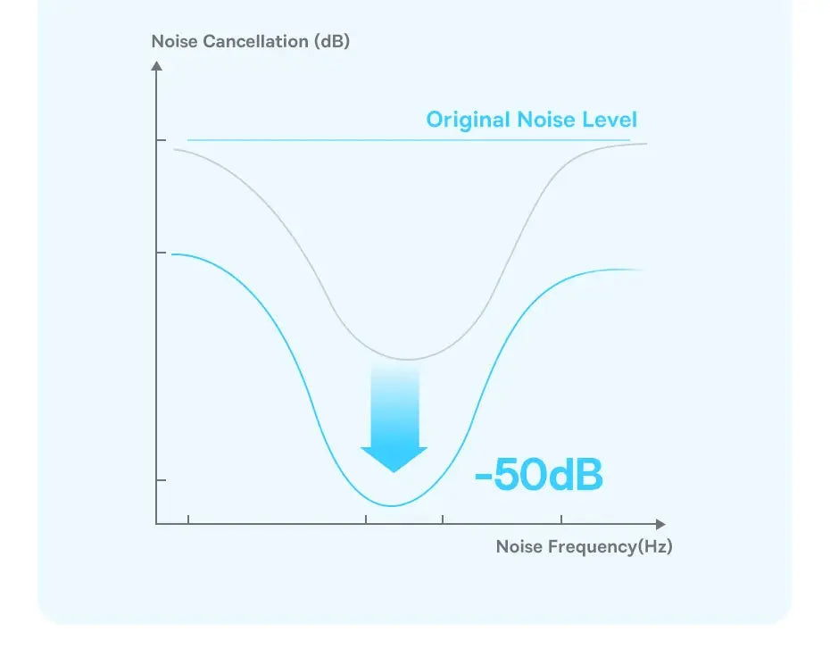 Baseus Bass BP1 Pro wireless earbuds noise-cancellation diagram showing -50dB reduction across noise frequencies