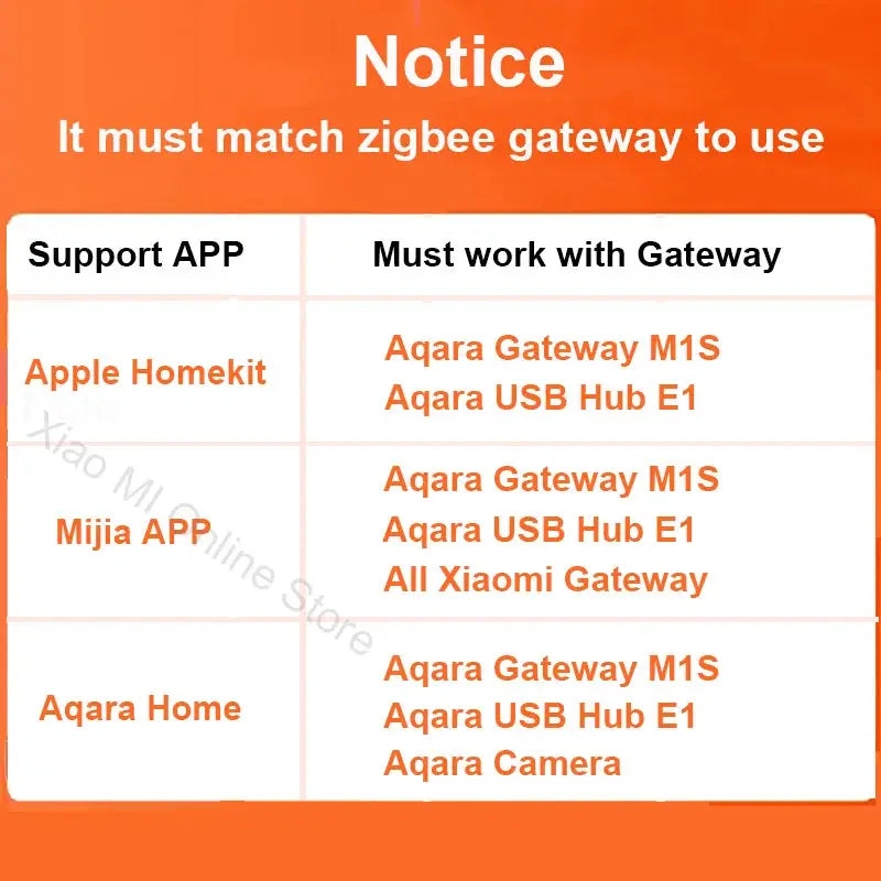 Aqara gateway compatibility notice for MCCGQ11LM; lists HomeKit, Mijia App, Aqara Home and required M1S/USB Hub E1.