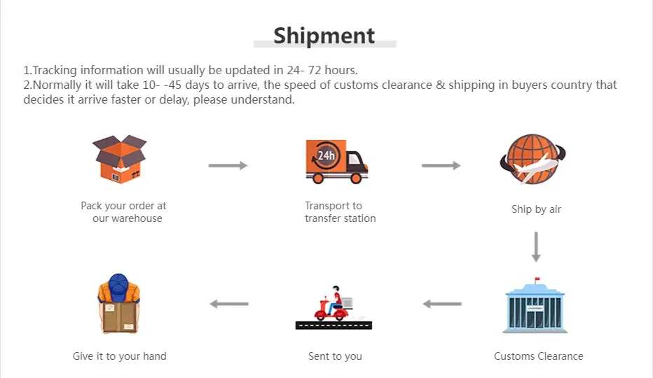 Shipment process diagram showing order packing, transport, air shipping, customs clearance, and delivery.