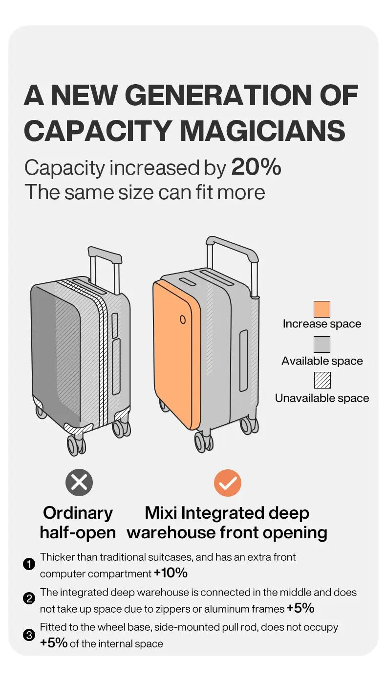 Mixi 20-inch cabin suitcase by Simples Market; gray luggage with orange front panel, infographic on integrated front-opening design