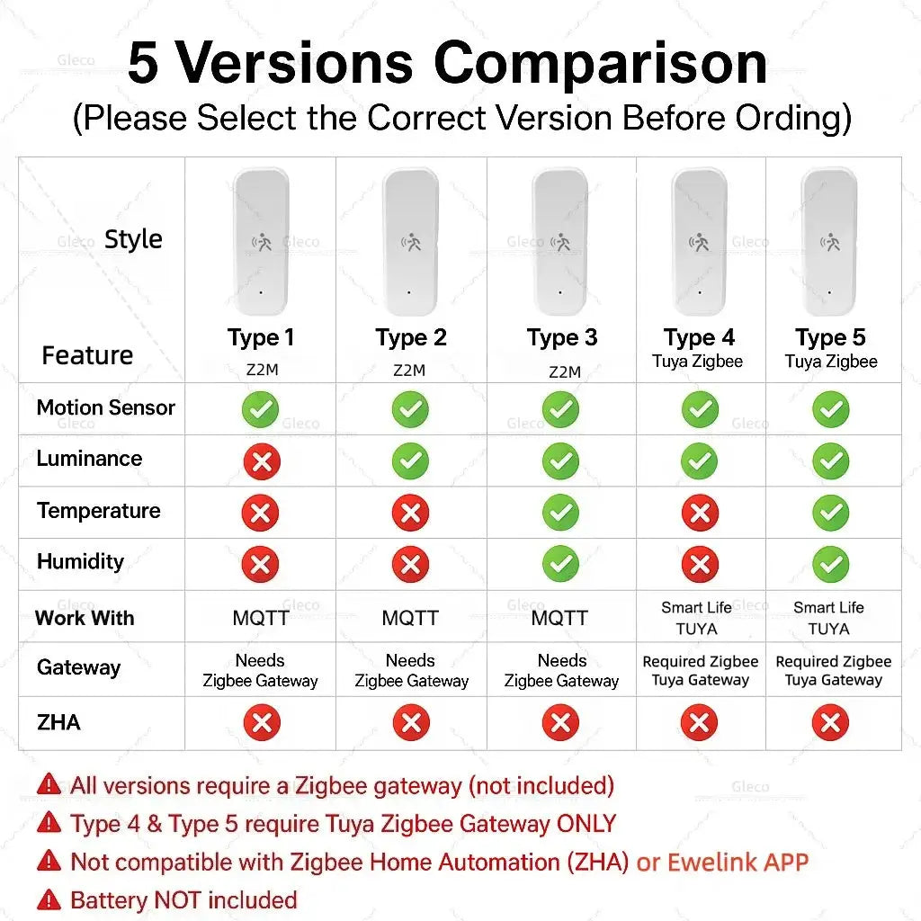 Zigbee motion sensor comparison chart: Type 1–5 with Z2M and Tuya, showing motion, luminance, temperature, humidity.