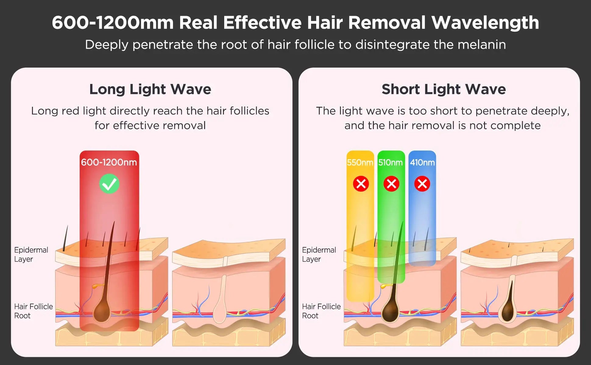 INNZA IPL hair remover by Simples Market; infographic contrasts long 600-1200nm and short 550/510/410nm wavelengths on skin layers.