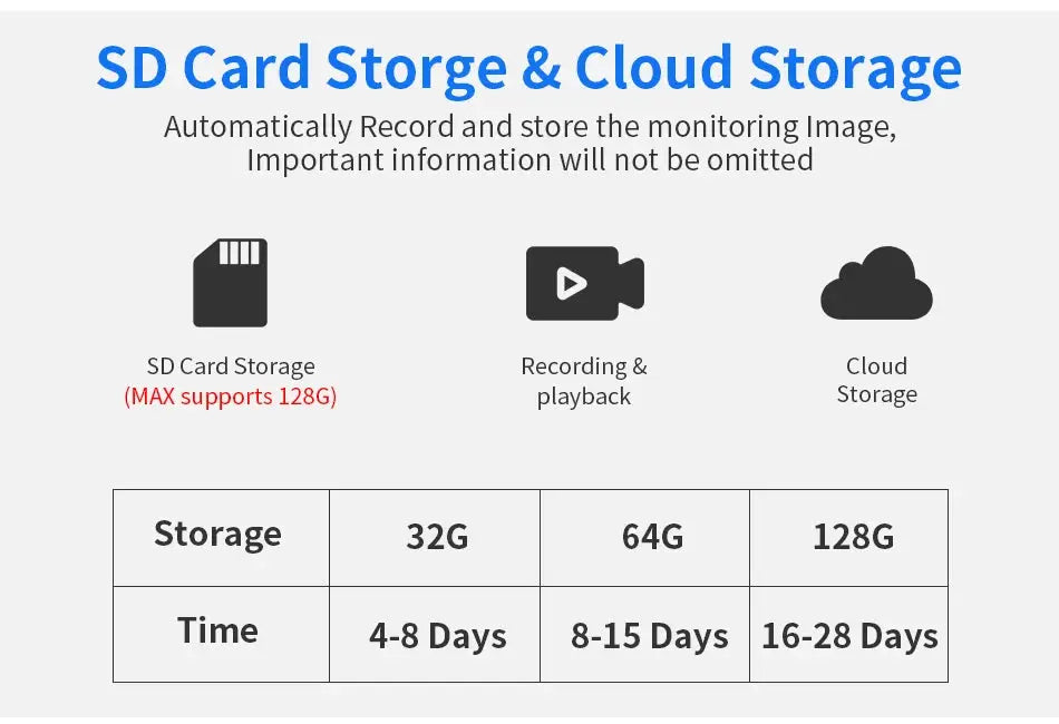 SD Card & Cloud Storage infographic showing 32G/64G/128G options and 4–8, 8–15, 16–28 day timelines.