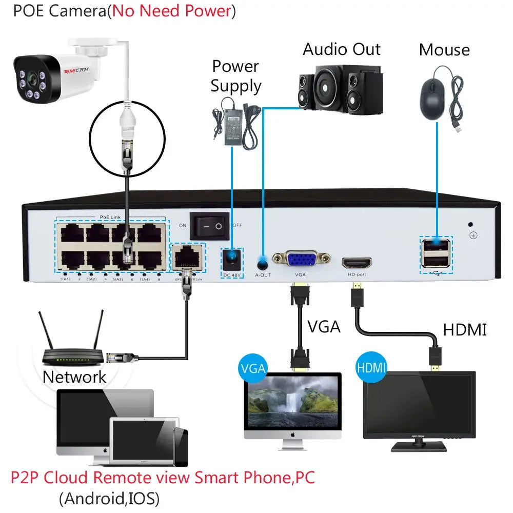 SIMICAM 4K PoE bullet camera with audio by Simples Market; includes power supply, mouse, network switch, VGA/HDMI.