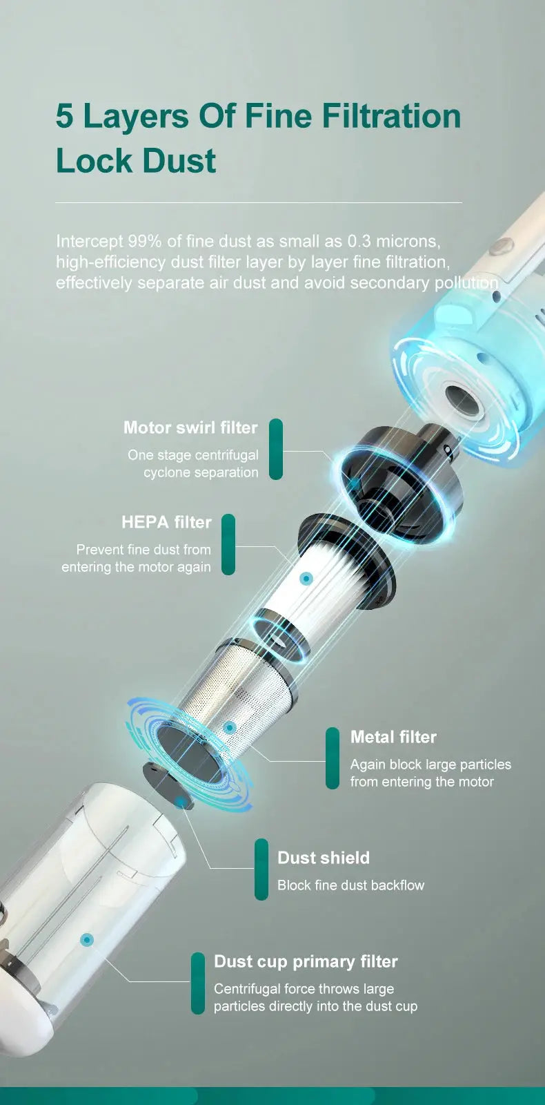 Simples Market handheld vacuum cleaner with 5-layer filtration infographic