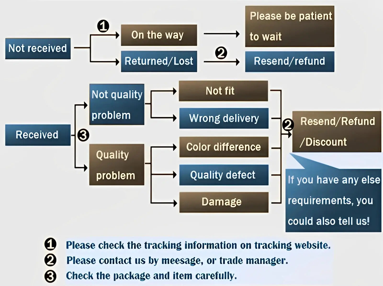 Shipping tracking flowchart infographic showing not received progresses to on-the-way, wait, and refund options.