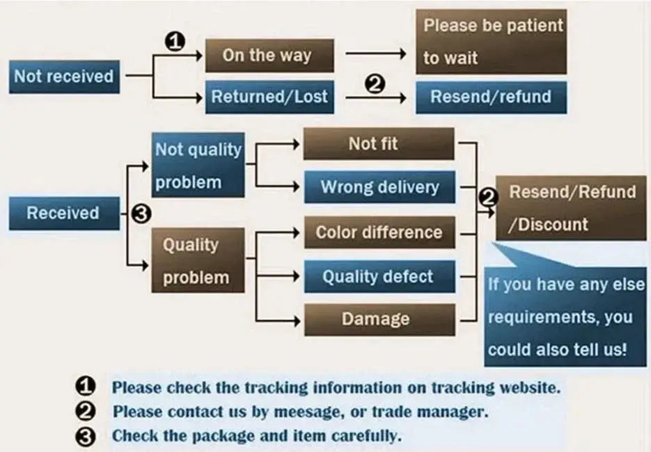 Order tracking and refunds flowchart showing not received and received paths with return options