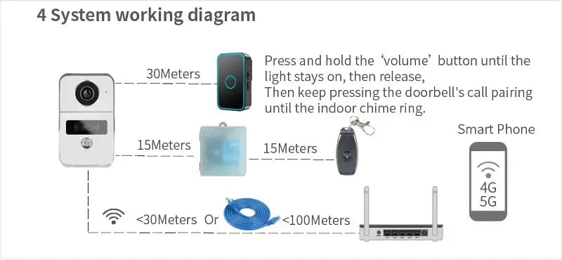 Tuya Smart 1080P doorbell camera kit with WiFi and PoE; white doorbell, blue module, router, and smartphone