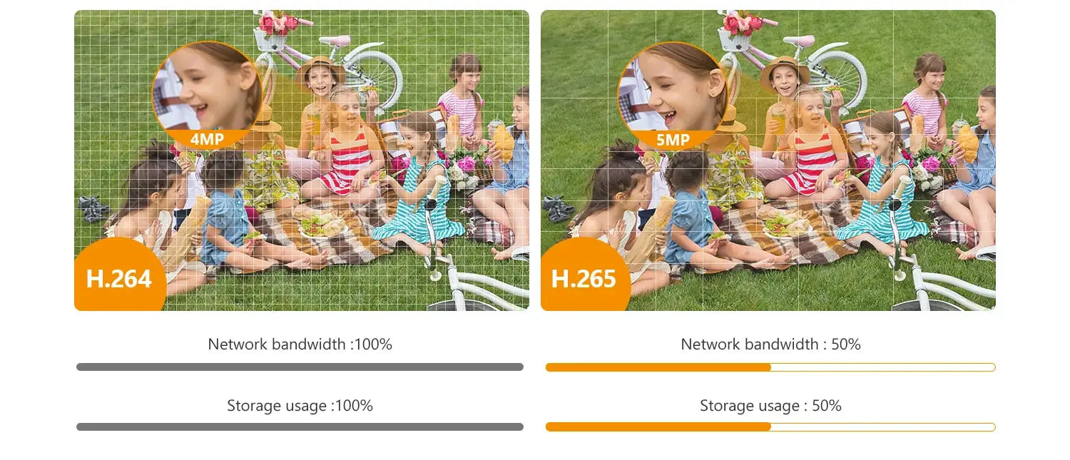 IMOU Bullet 2E 5MP security camera infographic showing 4MP vs 5MP and H.264 vs H.265 with a kids’ picnic on grass.