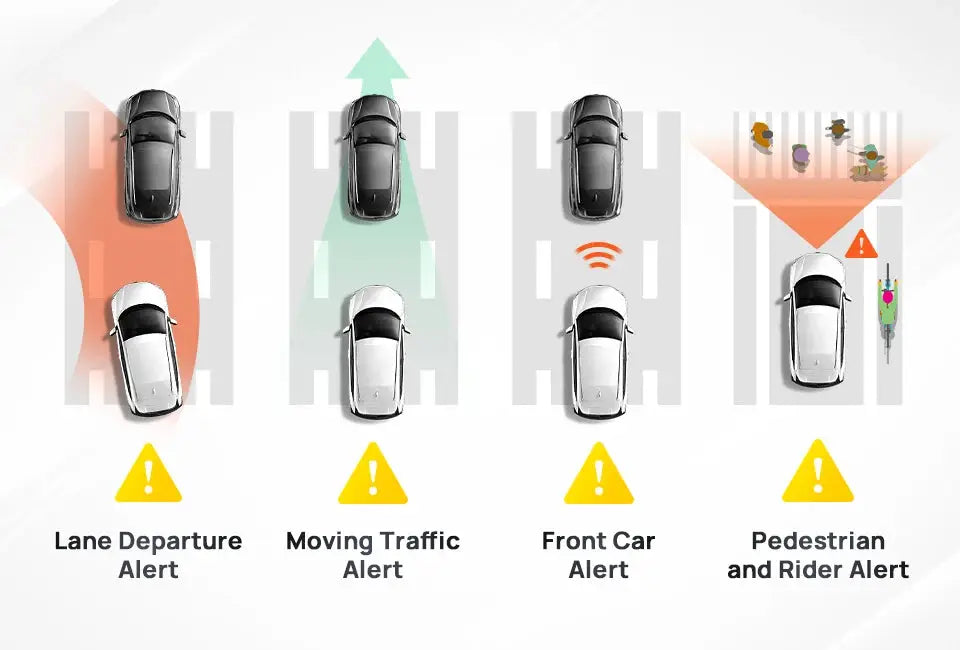 70mai Dash Cam A510 infographic showing four alerts: Lane Departure, Moving Traffic, Front Car, Pedestrian and Rider