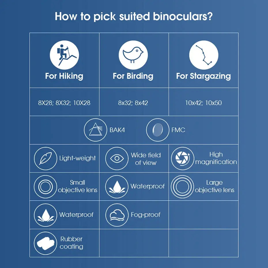 Binoculars selection infographic with 8x32, 8x42, 10x42 options and features like waterproof, fog-proof, wide field of view